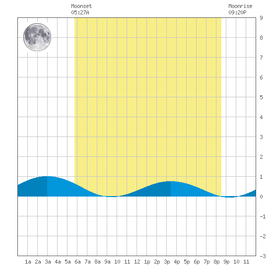 Little Wicomico tide chart for Monday, July 3, 2023