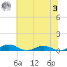 Little Wicomico tide chart for Monday, July 3, 2023