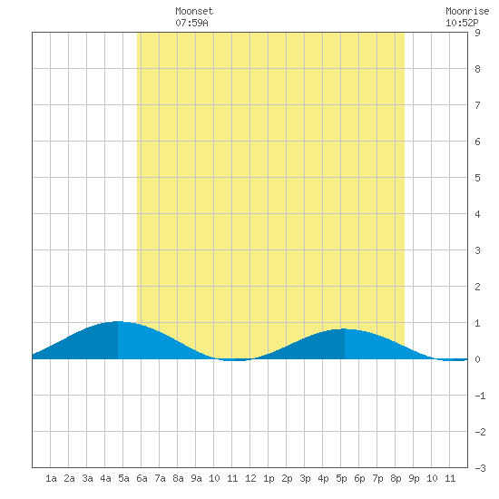 Little Wicomico tide chart for Wednesday, July 5, 2023