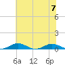 Little Wicomico tide chart for Friday, July 7, 2023