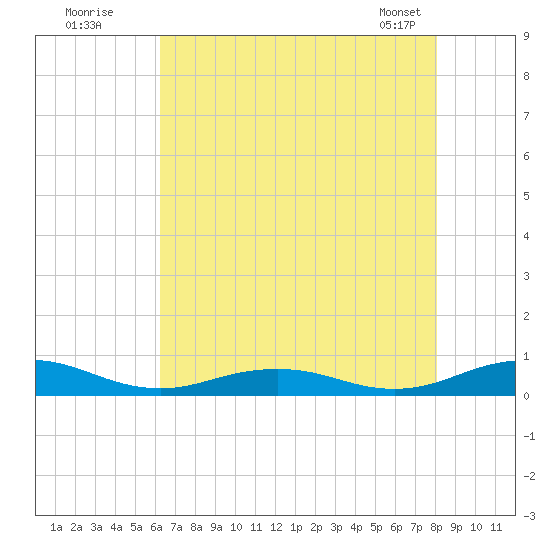 Little Wicomico tide chart for Friday, August 11, 2023