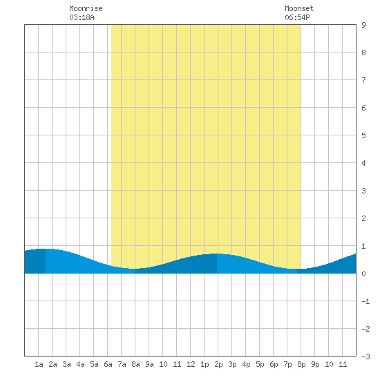 Little Wicomico tide chart for Sunday, August 13, 2023