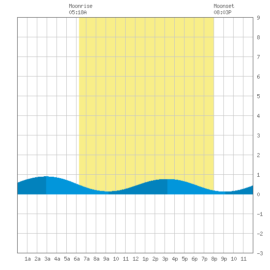 Little Wicomico tide chart for Tuesday, August 15, 2023