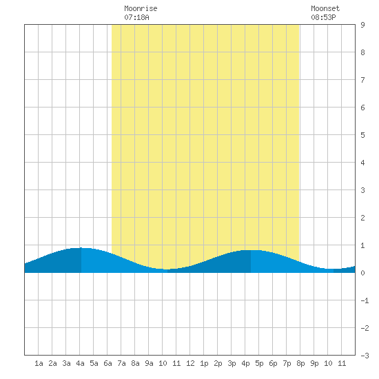 Little Wicomico tide chart for Thursday, August 17, 2023