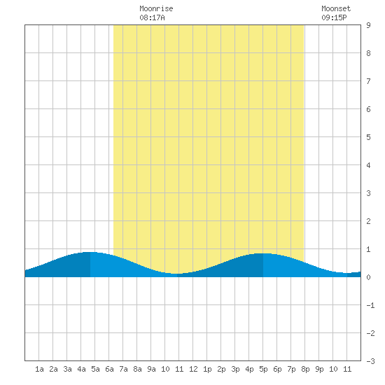 Little Wicomico tide chart for Friday, August 18, 2023
