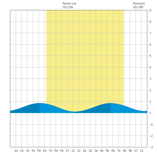 Little Wicomico tide chart for Saturday, August 19, 2023