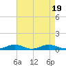 Little Wicomico tide chart for Saturday, August 19, 2023