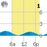 Little Wicomico tide chart for Tuesday, August 1, 2023