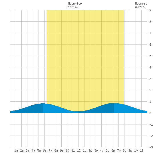 Little Wicomico tide chart for Sunday, August 20, 2023