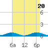 Little Wicomico tide chart for Sunday, August 20, 2023
