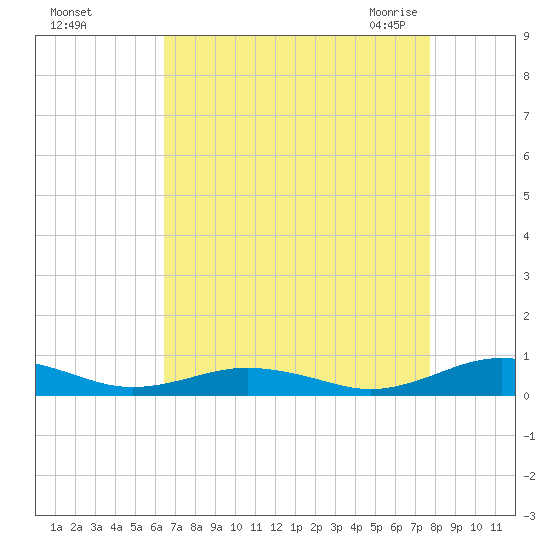 Little Wicomico tide chart for Saturday, August 26, 2023