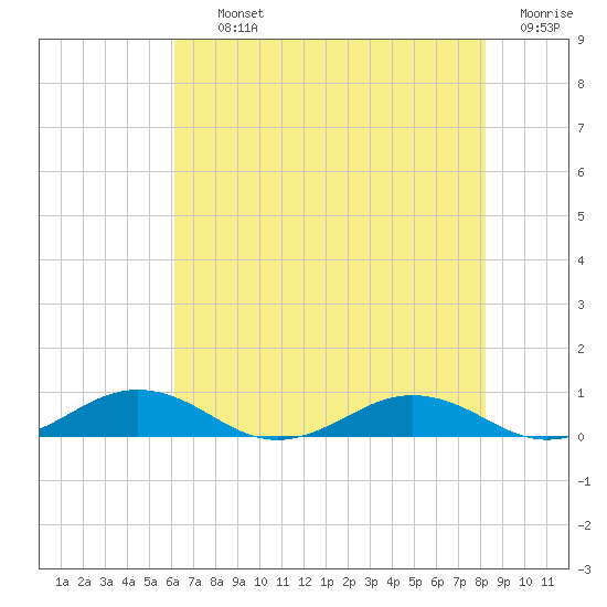Little Wicomico tide chart for Thursday, August 3, 2023