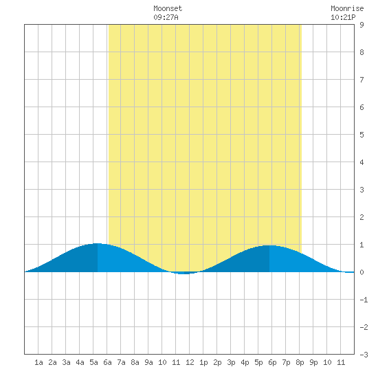 Little Wicomico tide chart for Friday, August 4, 2023