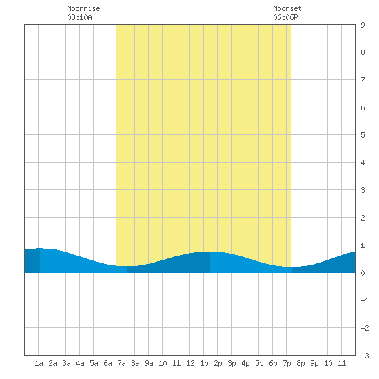 Little Wicomico tide chart for Monday, September 11, 2023