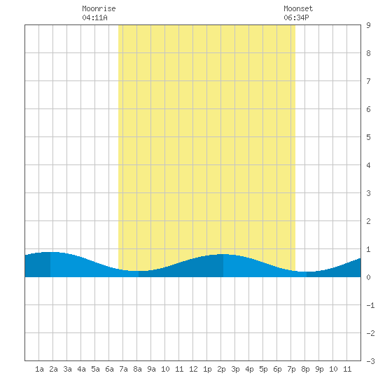 Little Wicomico tide chart for Tuesday, September 12, 2023