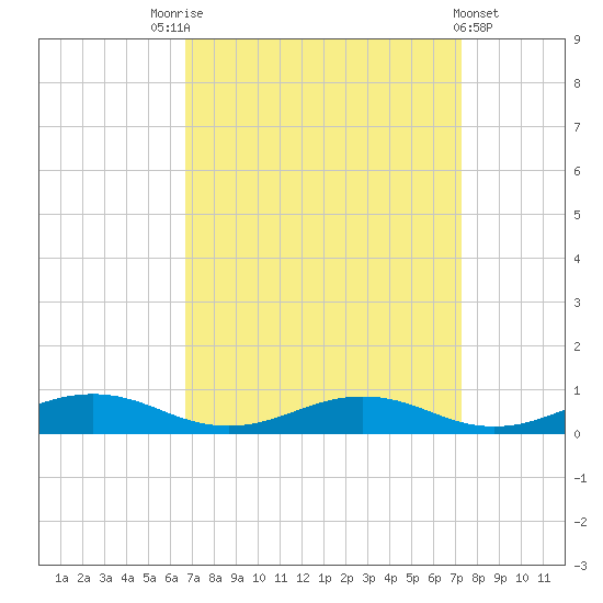 Little Wicomico tide chart for Wednesday, September 13, 2023