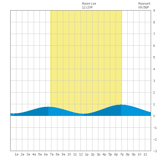 Little Wicomico tide chart for Wednesday, September 20, 2023