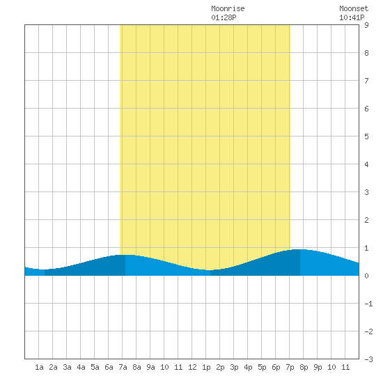 Little Wicomico tide chart for Thursday, September 21, 2023