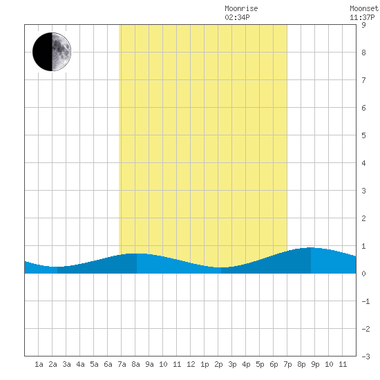 Little Wicomico tide chart for Friday, September 22, 2023