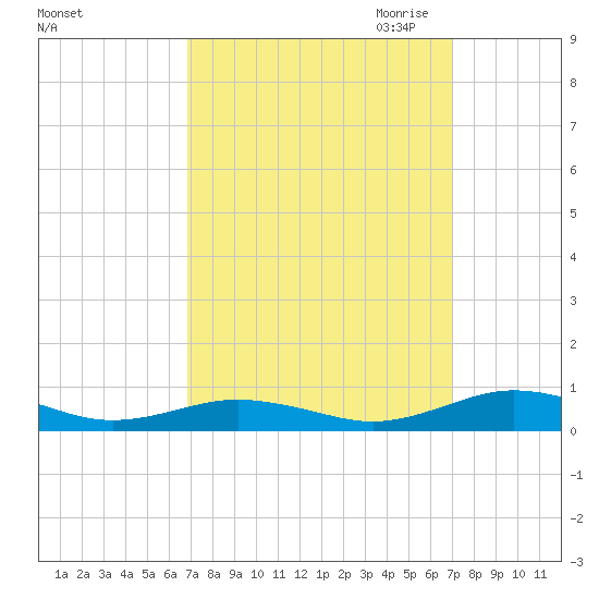 Little Wicomico tide chart for Saturday, September 23, 2023