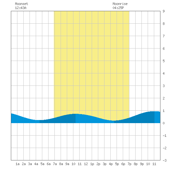 Little Wicomico tide chart for Sunday, September 24, 2023