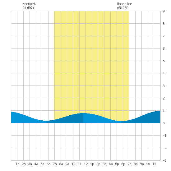 Little Wicomico tide chart for Monday, September 25, 2023