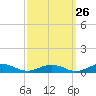 Little Wicomico tide chart for Tuesday, September 26, 2023