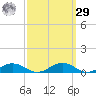 Little Wicomico tide chart for Friday, September 29, 2023