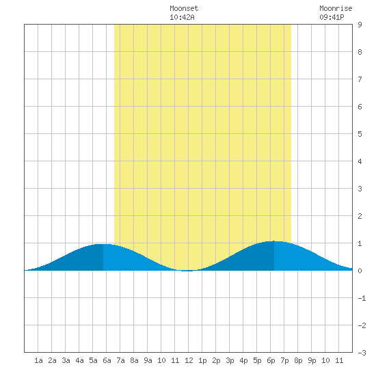 Little Wicomico tide chart for Sunday, September 3, 2023