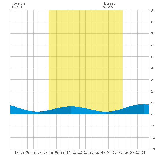 Little Wicomico tide chart for Friday, September 8, 2023