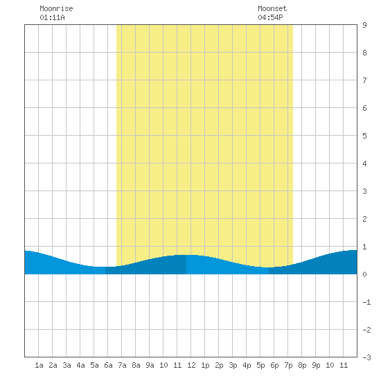 Little Wicomico tide chart for Saturday, September 9, 2023