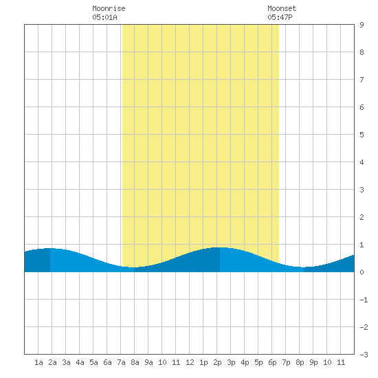 Little Wicomico tide chart for Thursday, October 12, 2023