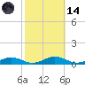 Little Wicomico tide chart for Saturday, October 14, 2023