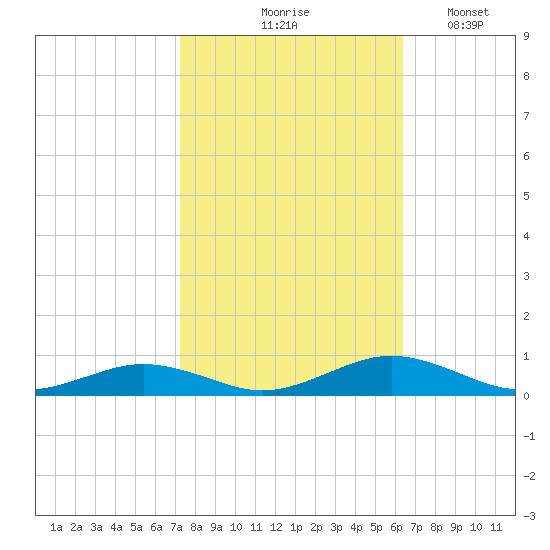 Little Wicomico tide chart for Wednesday, October 18, 2023