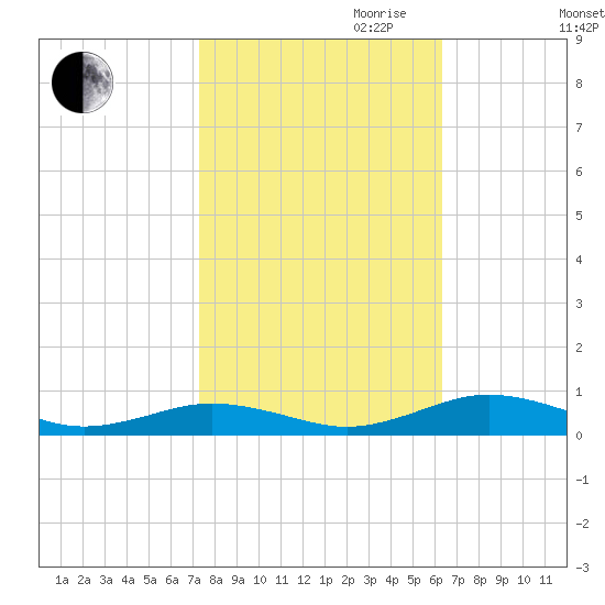 Little Wicomico tide chart for Saturday, October 21, 2023