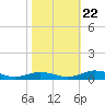 Little Wicomico tide chart for Sunday, October 22, 2023