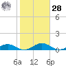 Little Wicomico tide chart for Saturday, October 28, 2023