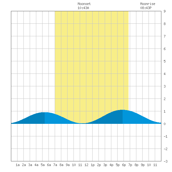 Little Wicomico tide chart for Monday, October 2, 2023