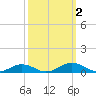 Little Wicomico tide chart for Monday, October 2, 2023