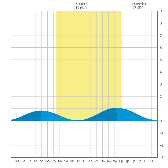 Little Wicomico tide chart for Tuesday, October 31, 2023