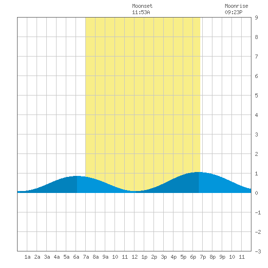 Little Wicomico tide chart for Tuesday, October 3, 2023