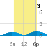 Little Wicomico tide chart for Tuesday, October 3, 2023