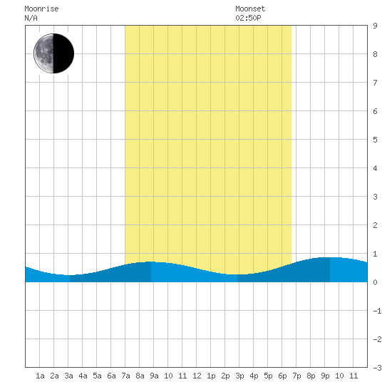 Little Wicomico tide chart for Friday, October 6, 2023