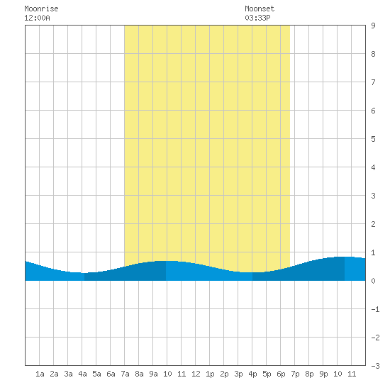 Little Wicomico tide chart for Saturday, October 7, 2023