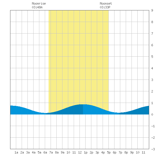 Little Wicomico tide chart for Friday, November 10, 2023