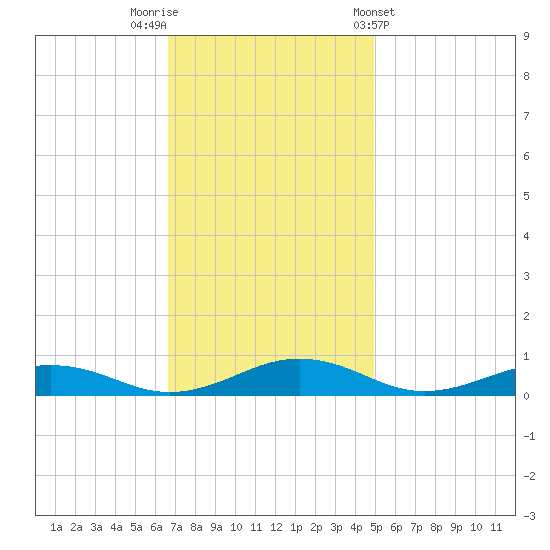 Little Wicomico tide chart for Saturday, November 11, 2023