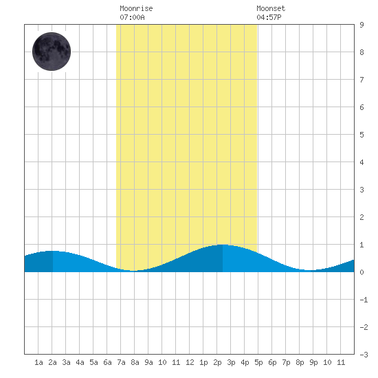 Little Wicomico tide chart for Monday, November 13, 2023