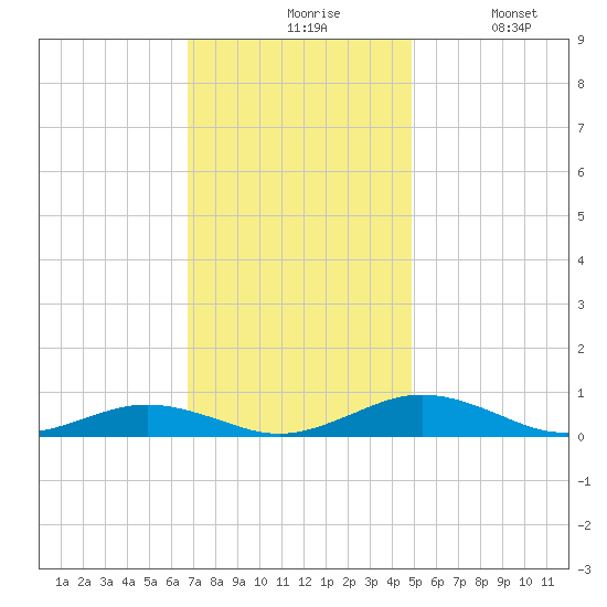 Little Wicomico tide chart for Friday, November 17, 2023