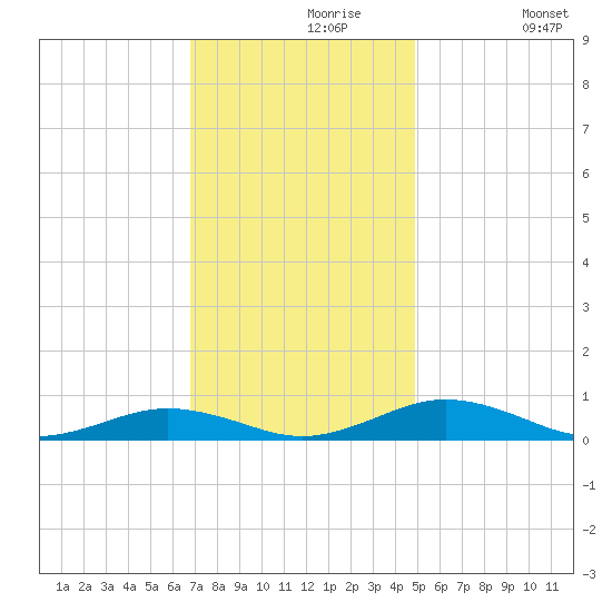 Little Wicomico tide chart for Saturday, November 18, 2023