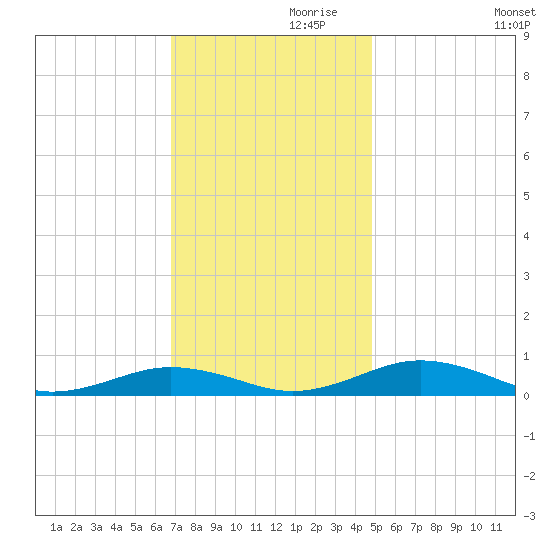 Little Wicomico tide chart for Sunday, November 19, 2023